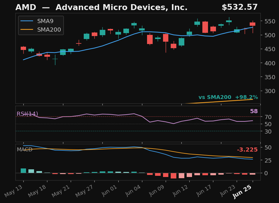 AMD chart