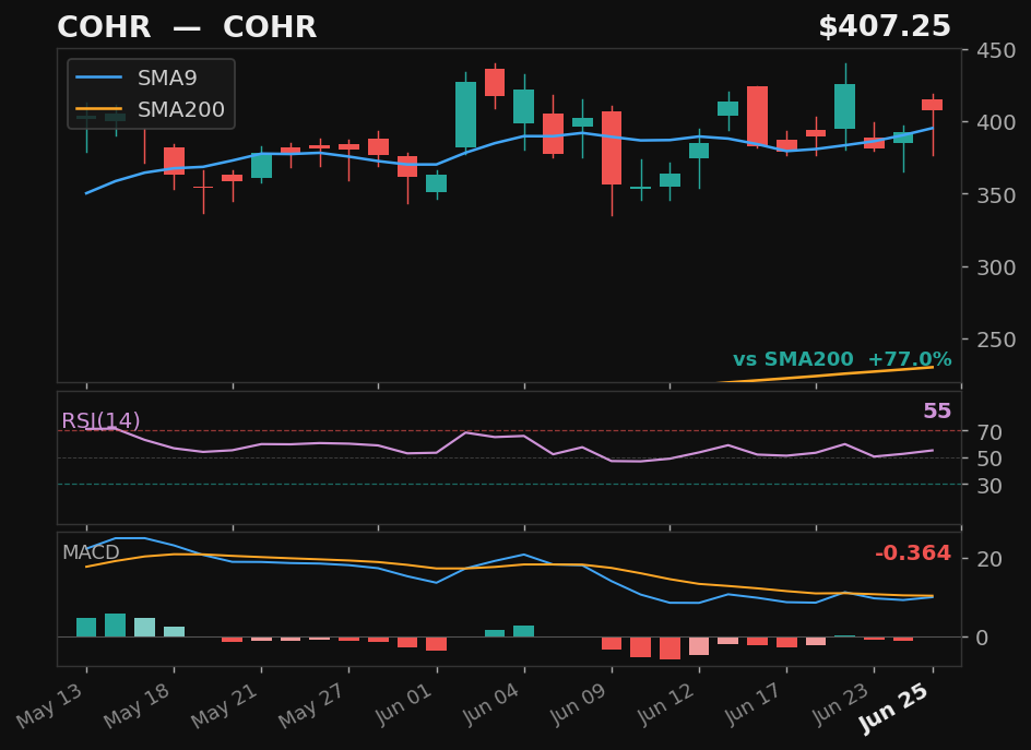 COHR chart