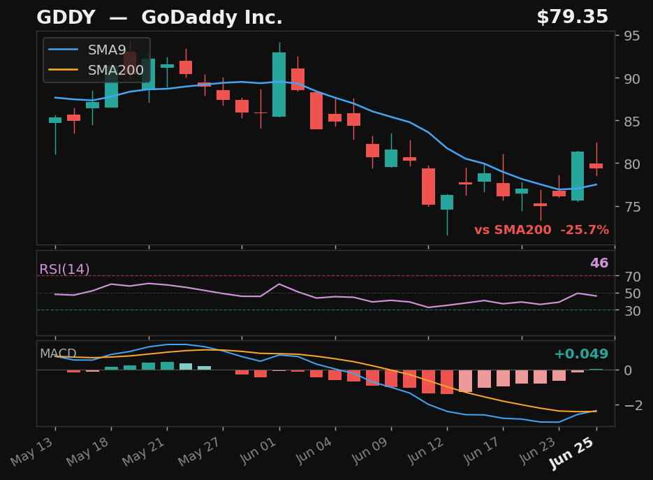 GDDY chart