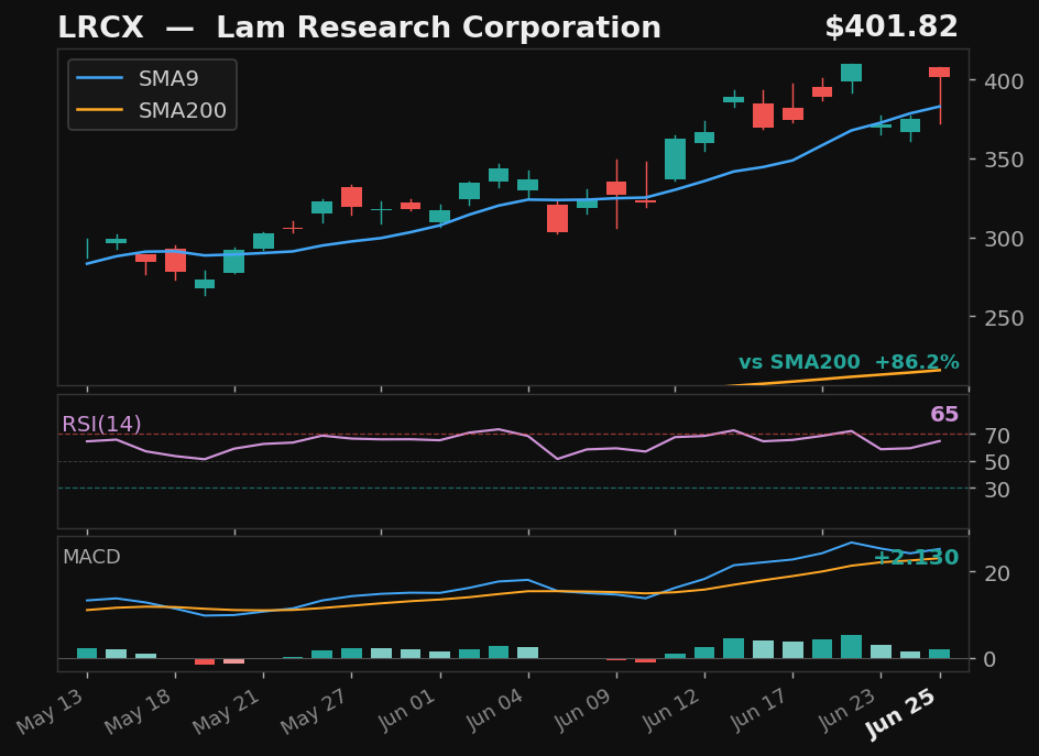 LRCX chart