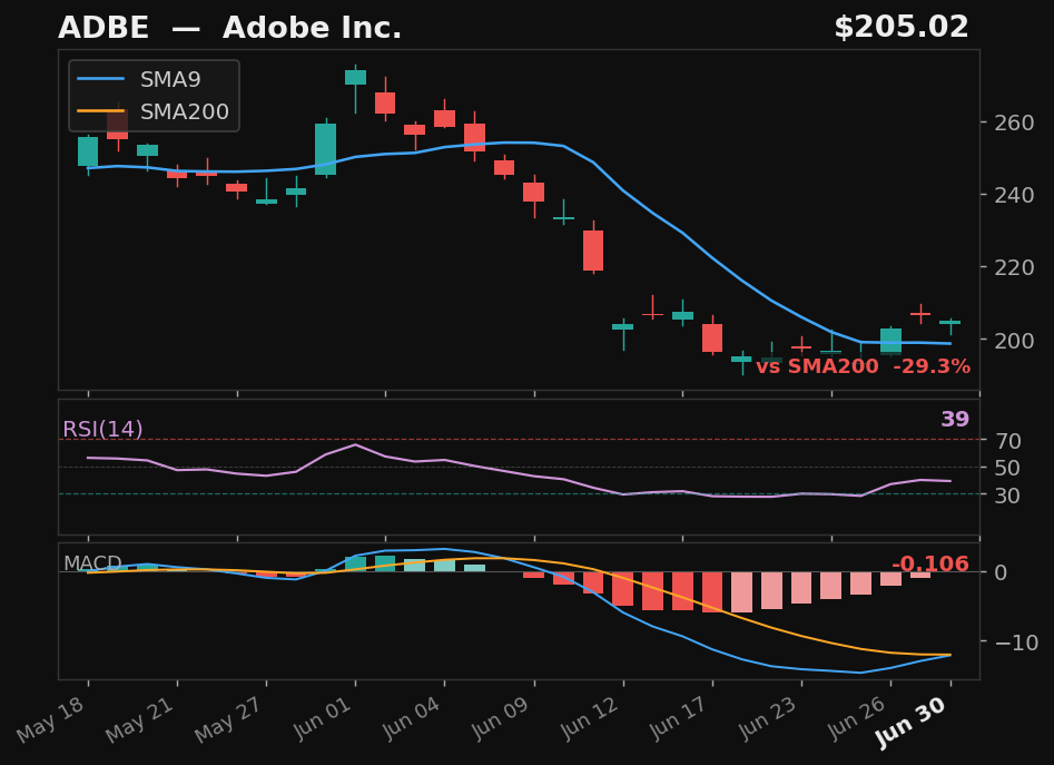 ADBE chart