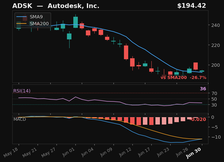 ADSK chart