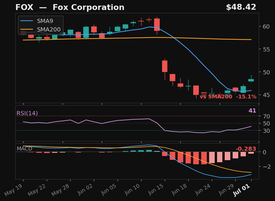 FOX chart