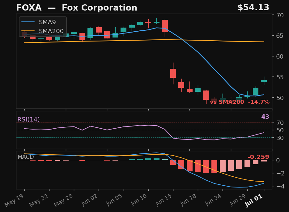 FOXA chart