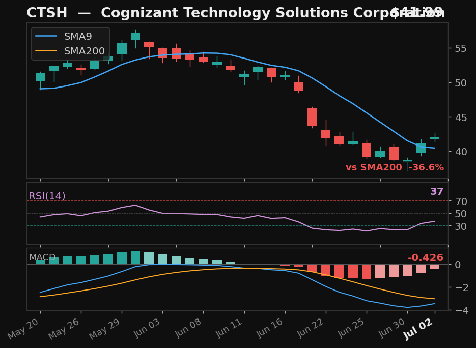 CTSH chart