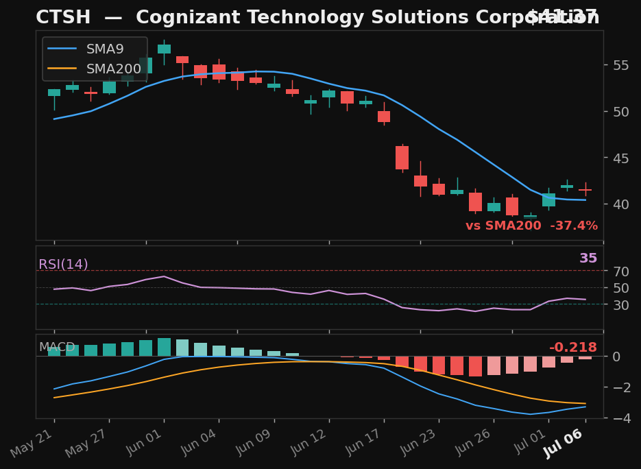 CTSH chart