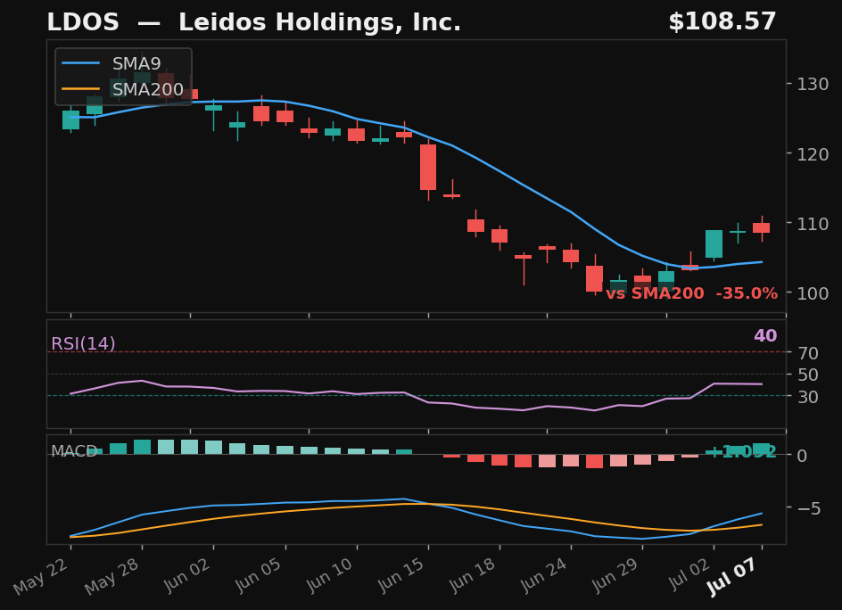 LDOS chart