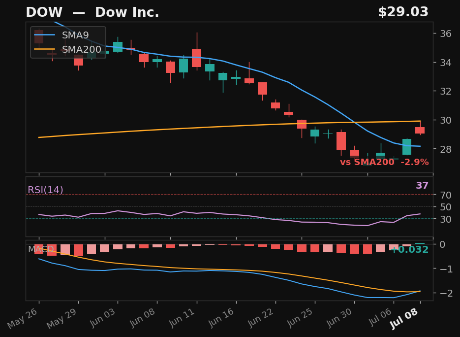DOW chart