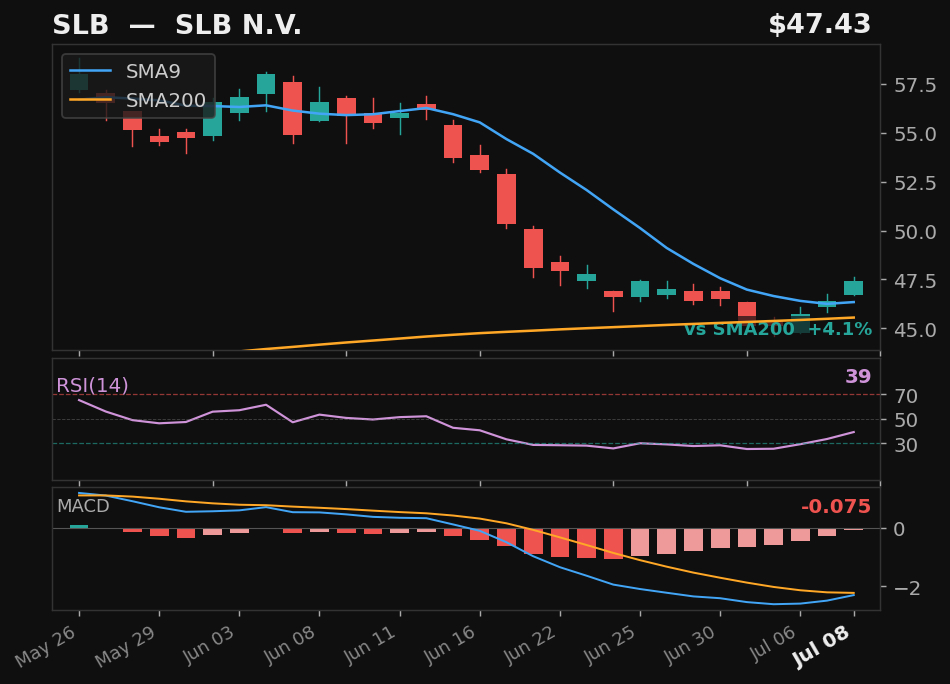 SLB chart