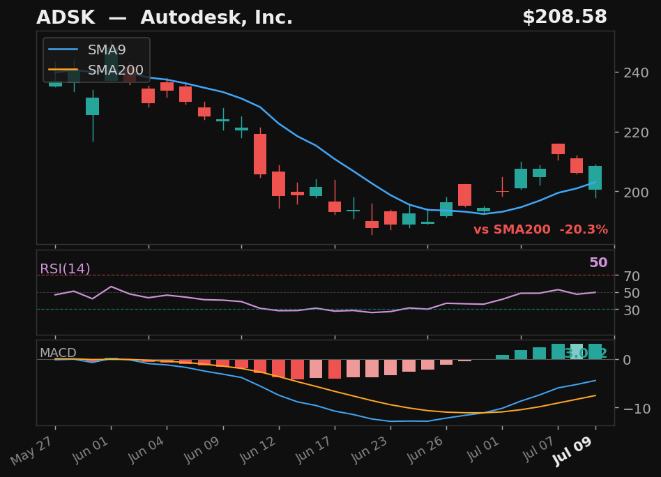 ADSK chart