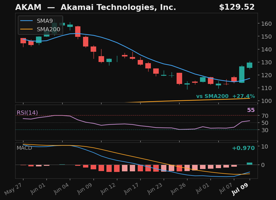 AKAM chart