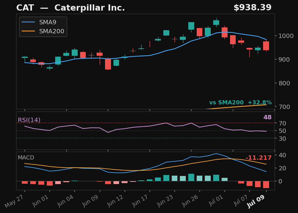 CAT chart