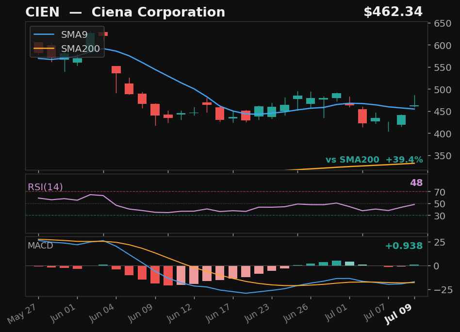 CIEN chart