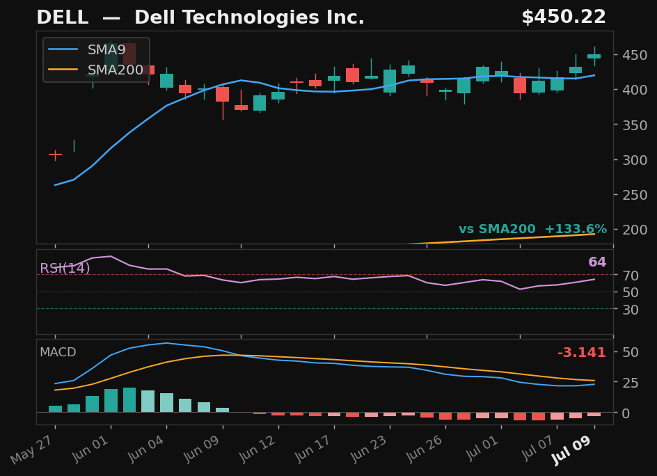 DELL chart