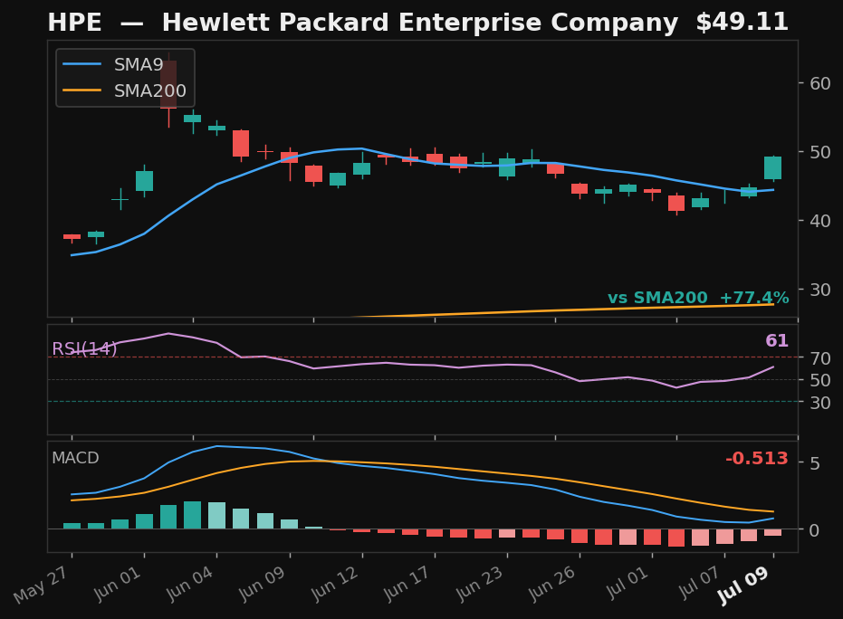 HPE chart