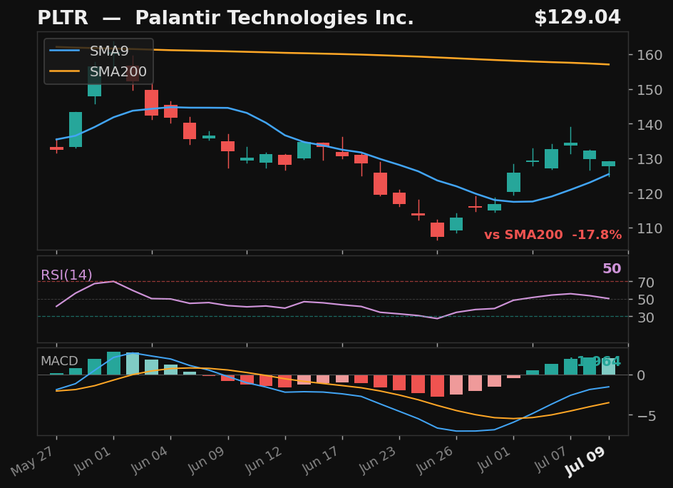 PLTR chart
