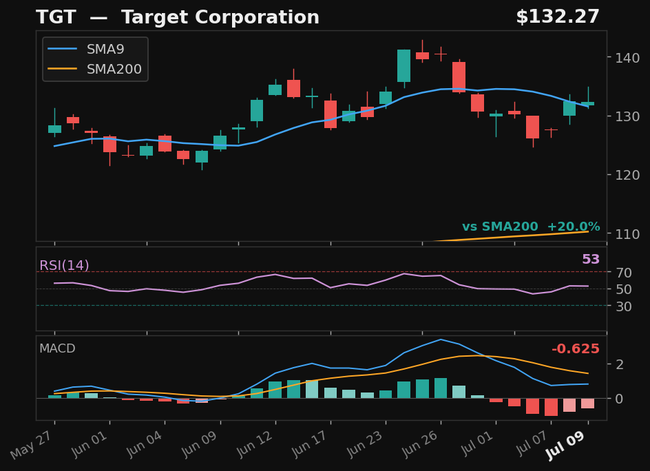 TGT chart