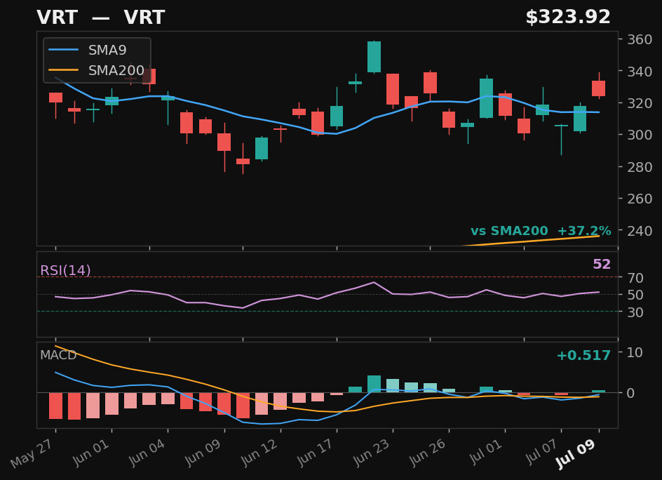 VRT chart