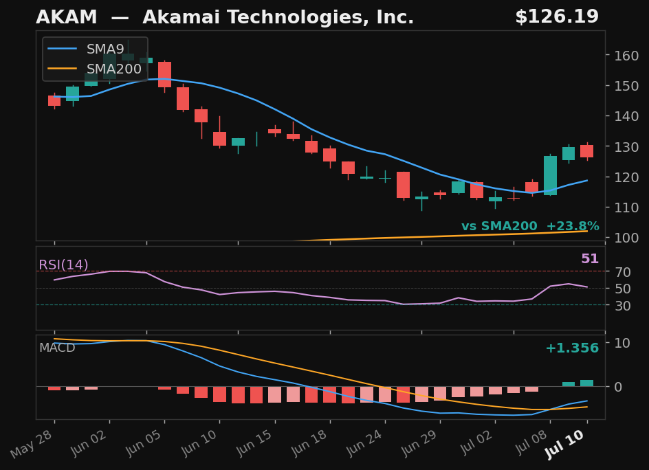 AKAM chart