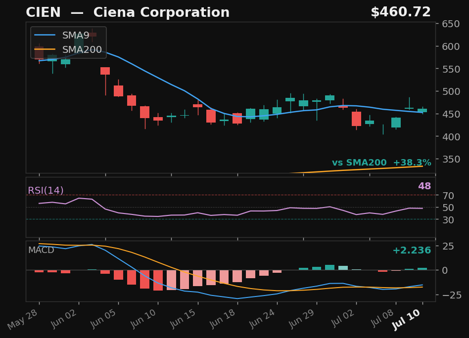 CIEN chart