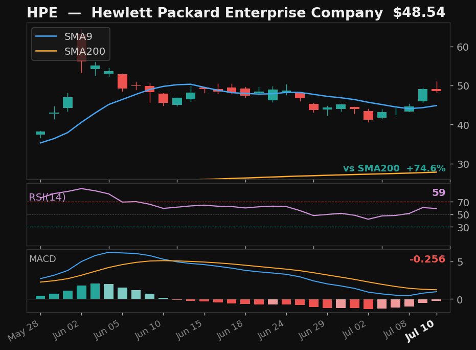 HPE chart