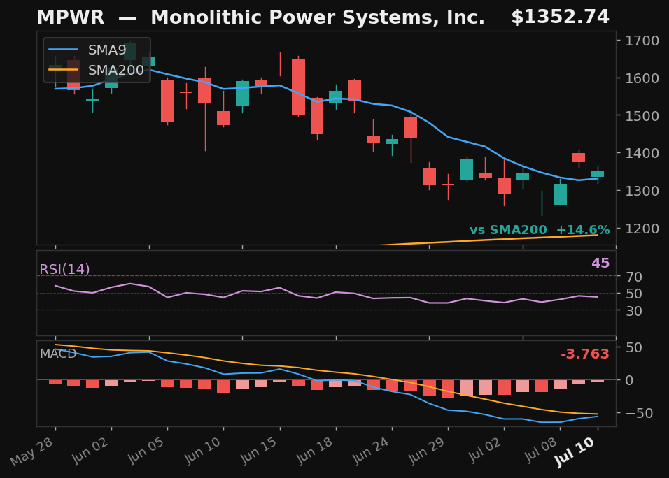 MPWR chart
