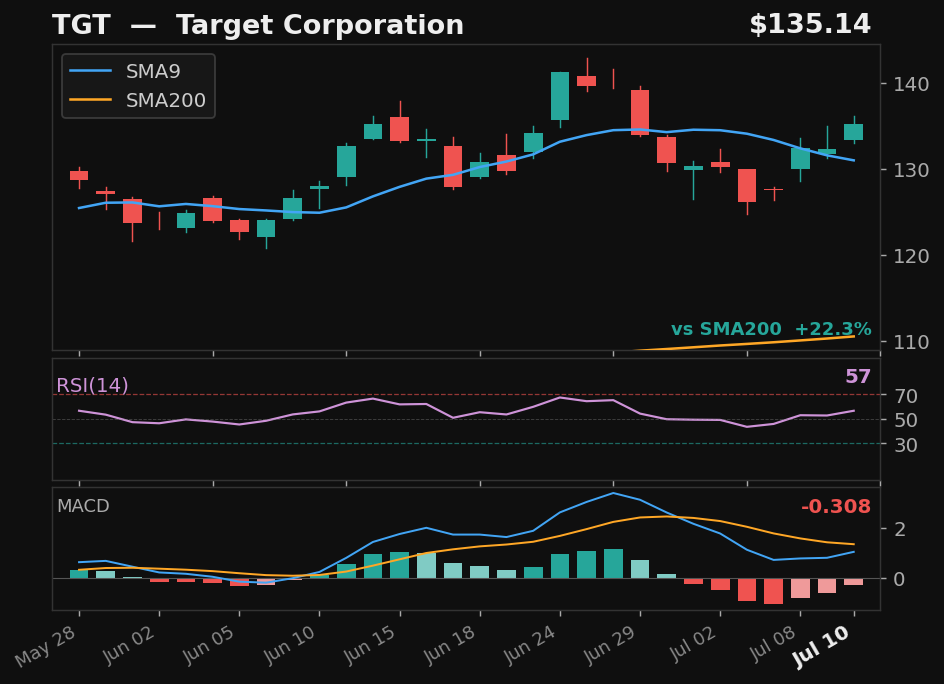 TGT chart