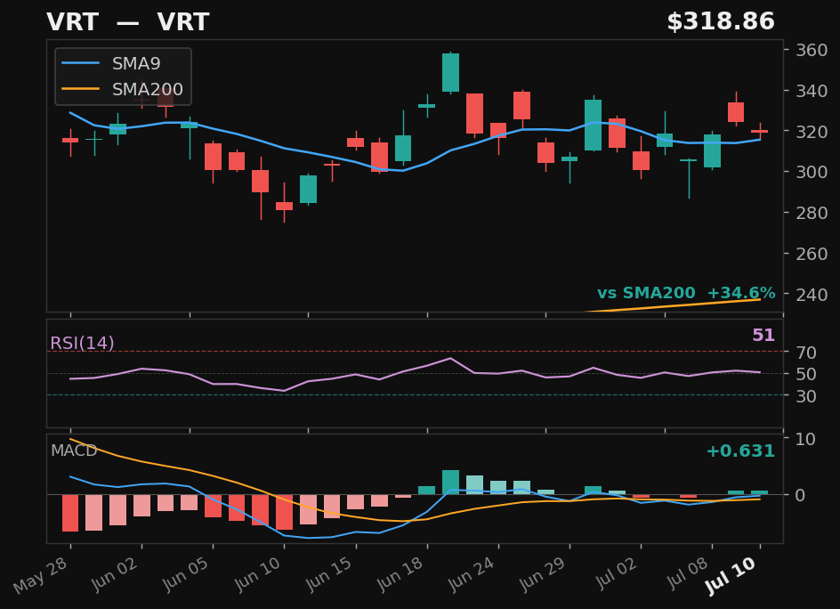 VRT chart