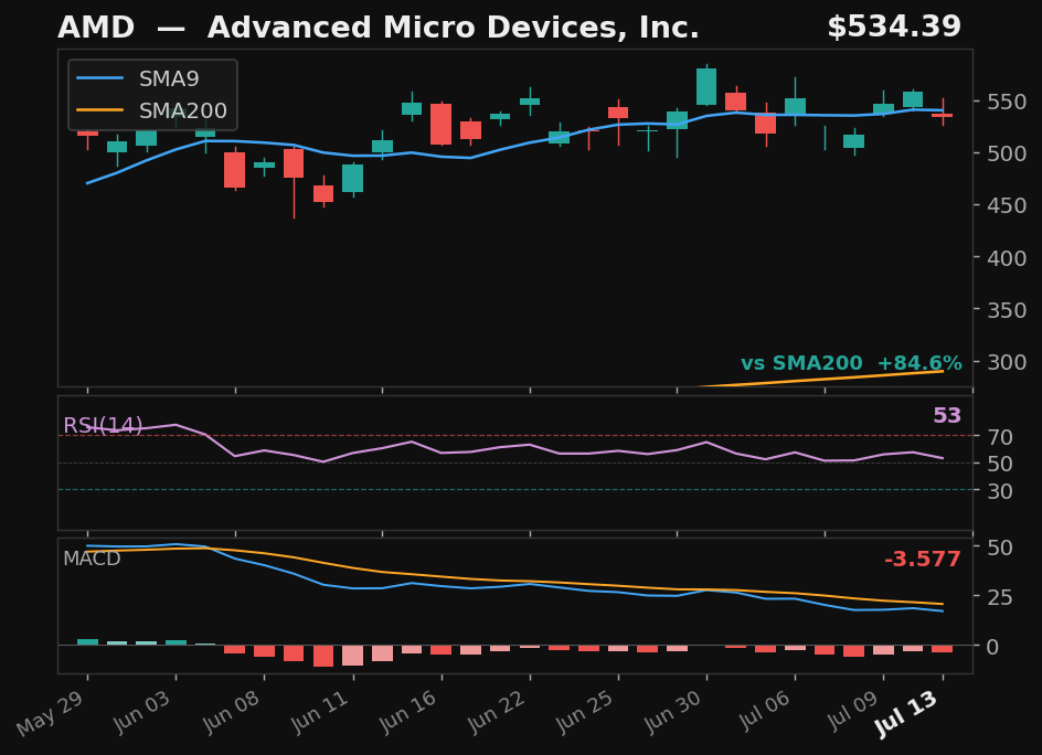 AMD chart