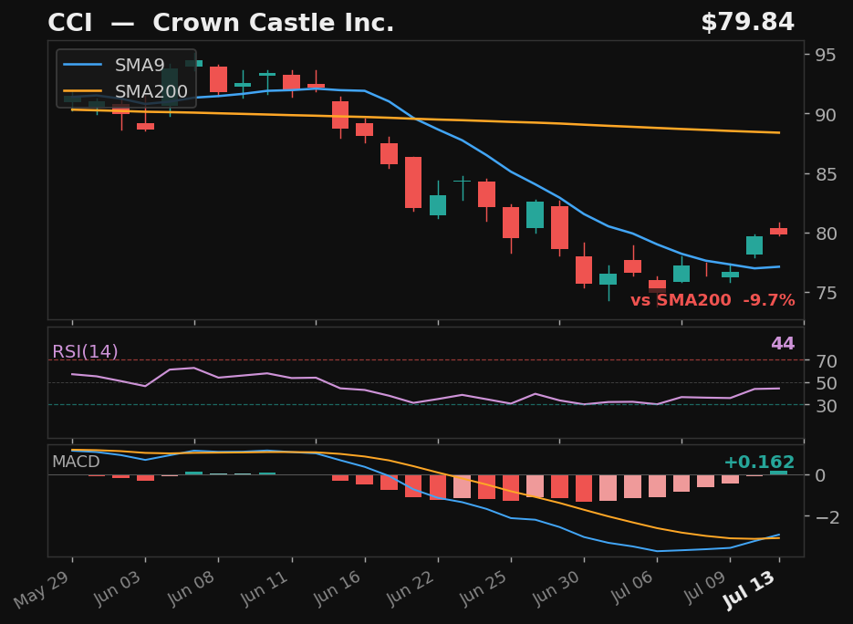 CCI chart