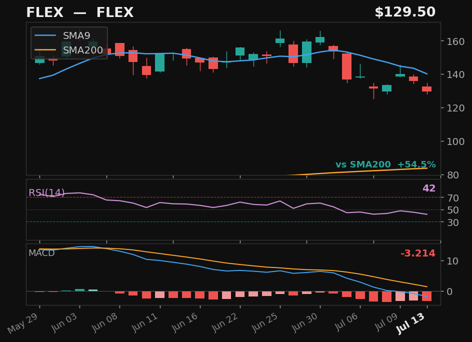 FLEX chart