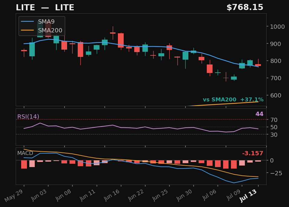 LITE chart