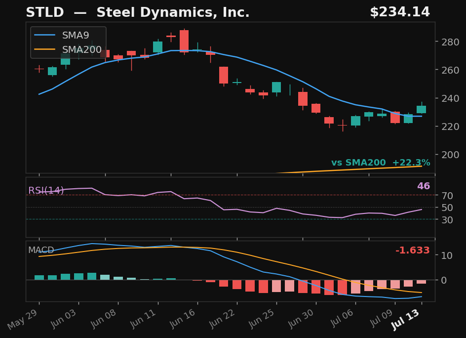 STLD chart