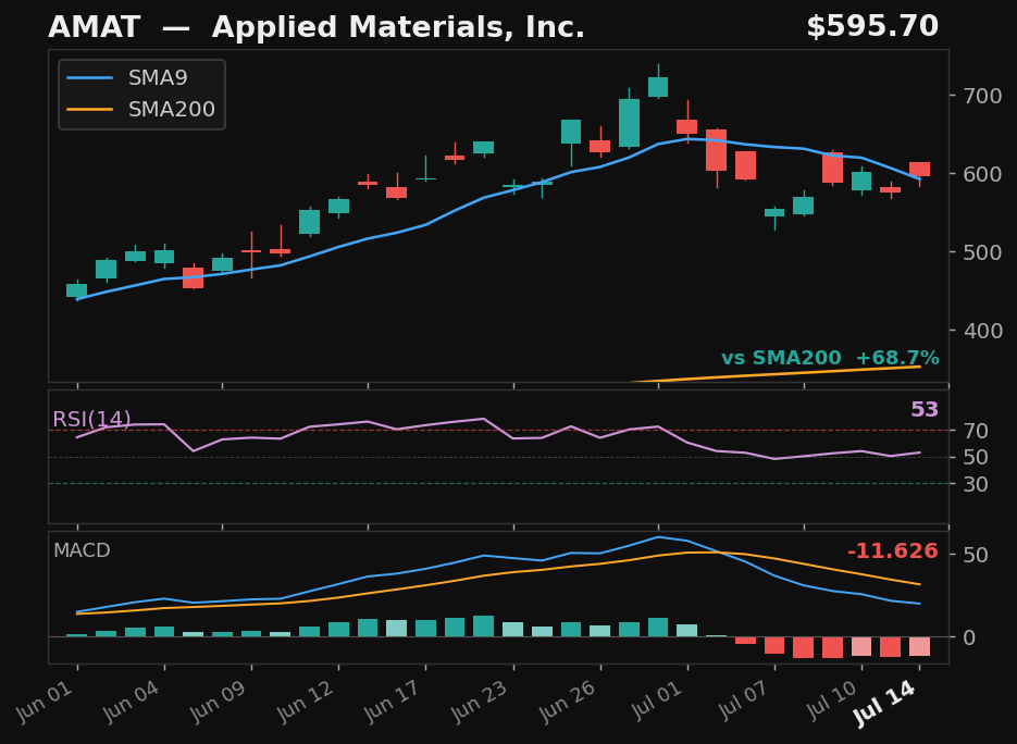 AMAT chart