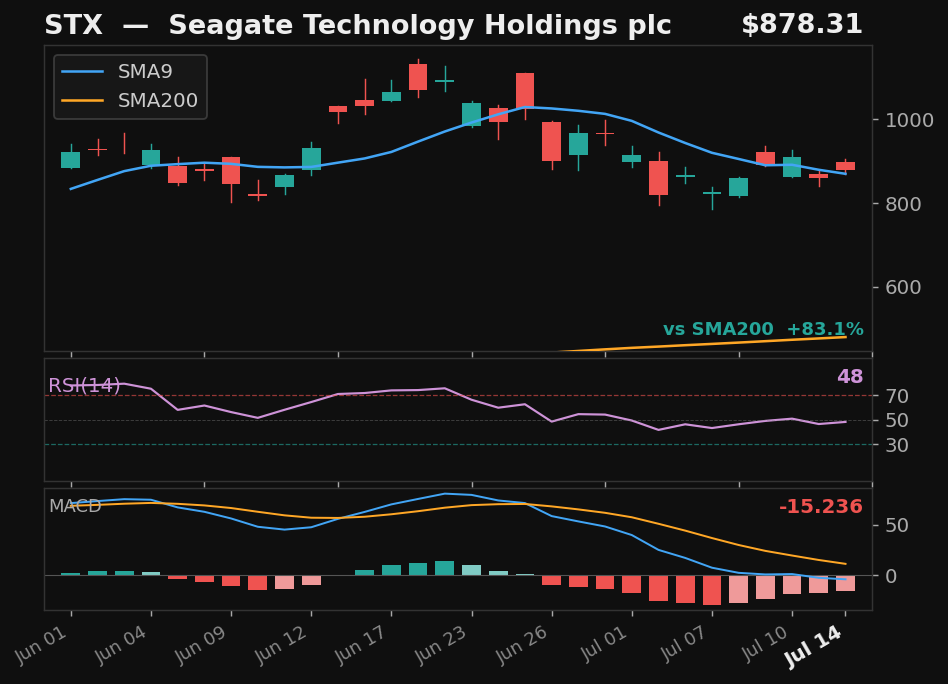 STX chart