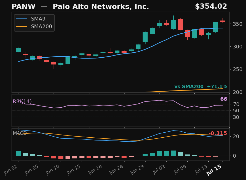 PANW chart