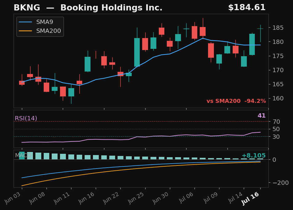 BKNG chart