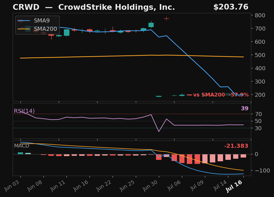 CRWD chart