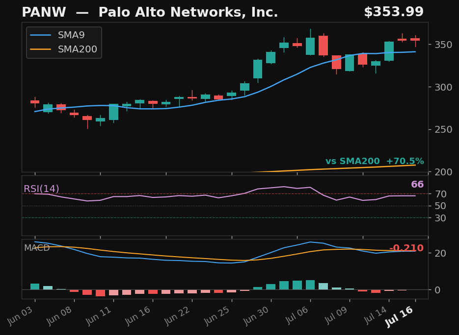 PANW chart