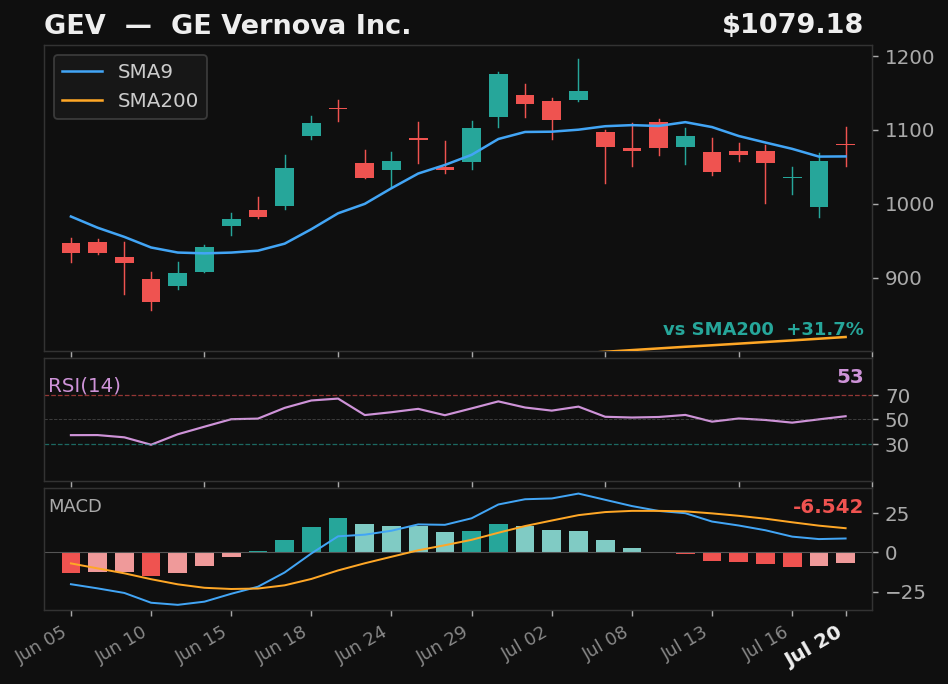 GEV chart