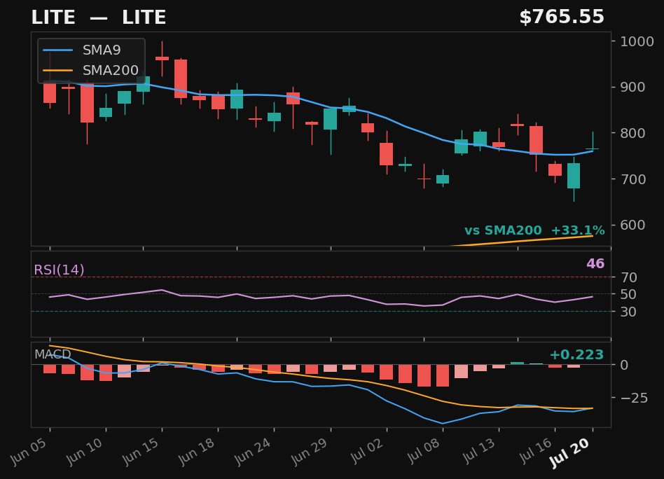 LITE chart