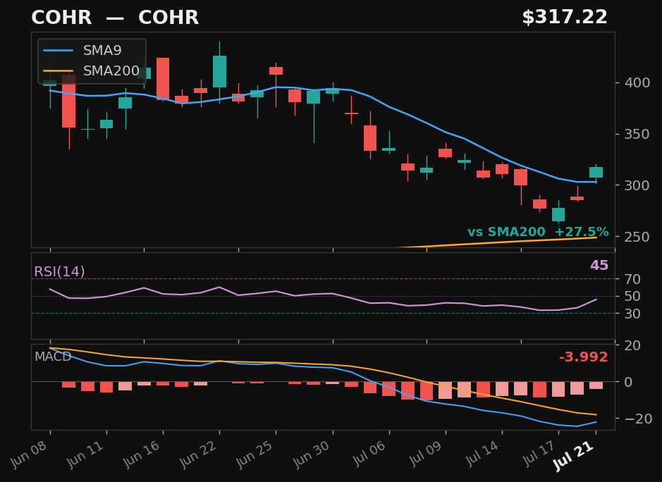 COHR chart