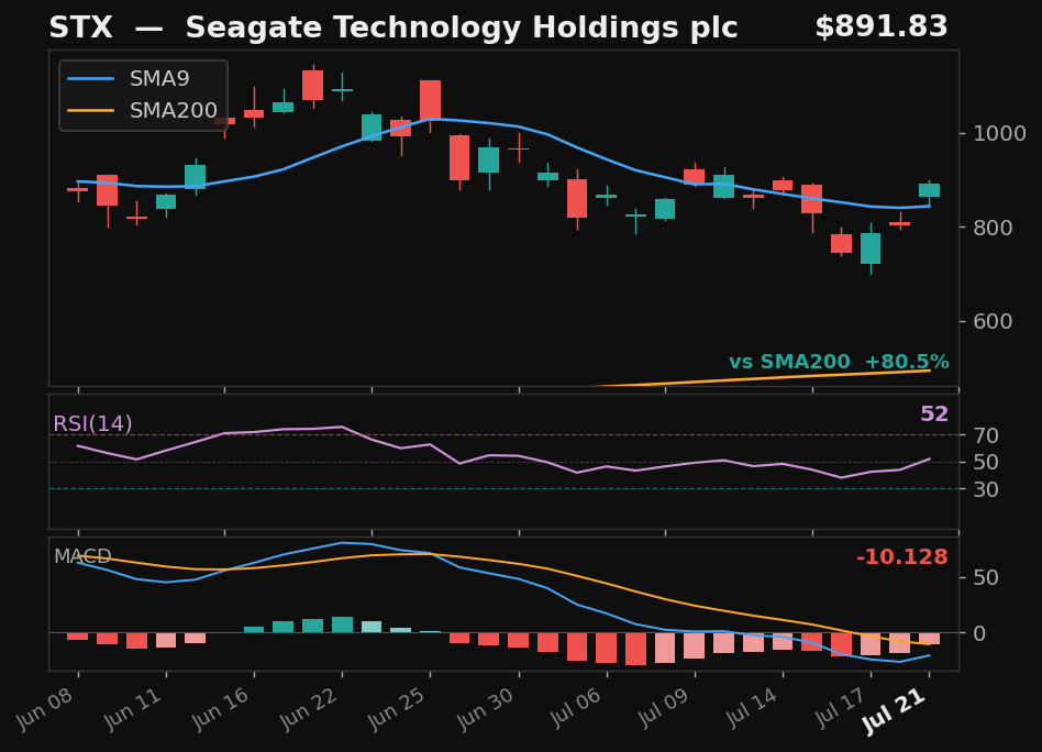 STX chart