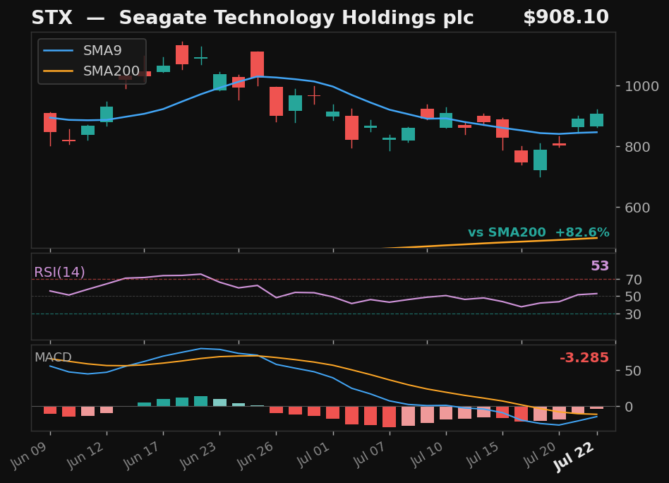 STX chart