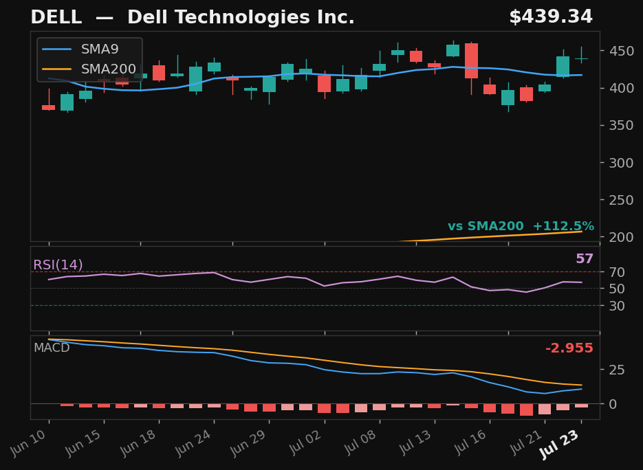 DELL chart