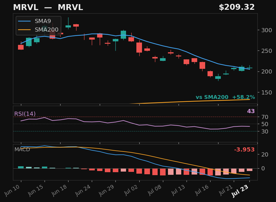 MRVL chart