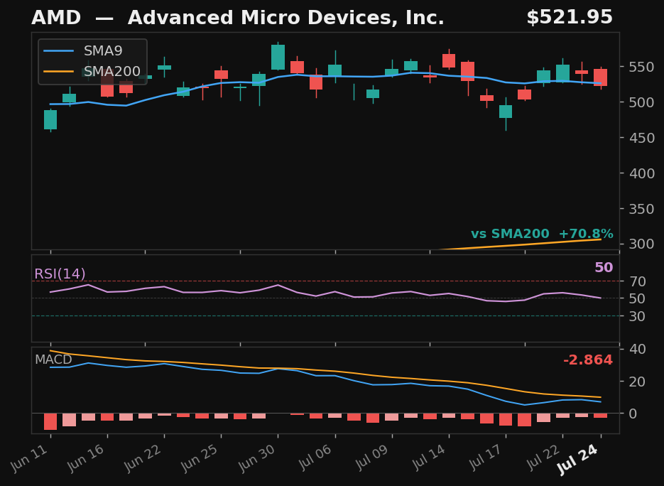 AMD chart