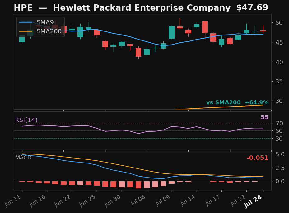 HPE chart