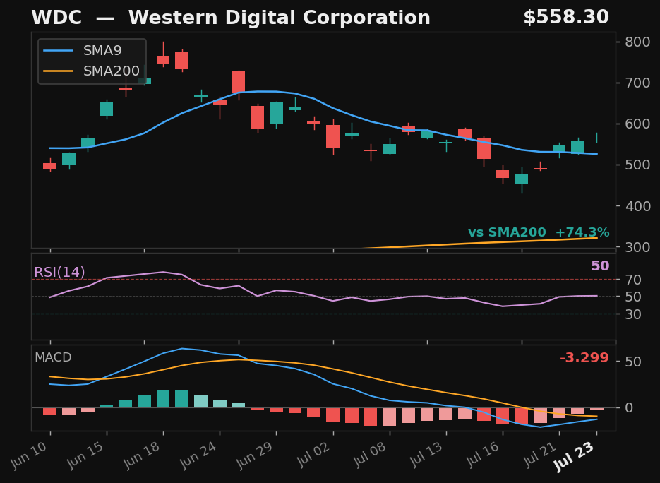 WDC chart