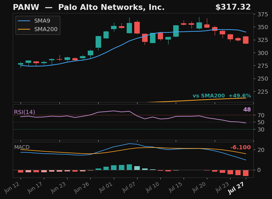 PANW chart
